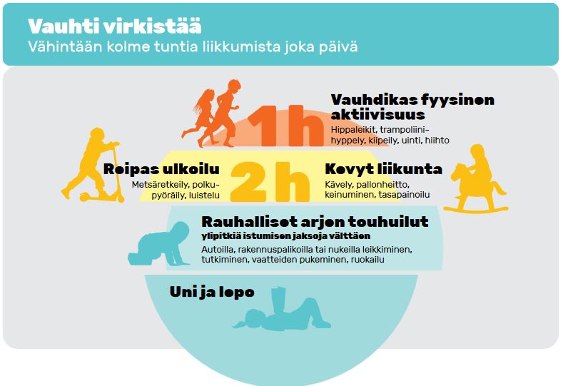 Varhaisvuosien fyysisen aktiivisuuden suositukset 2016.