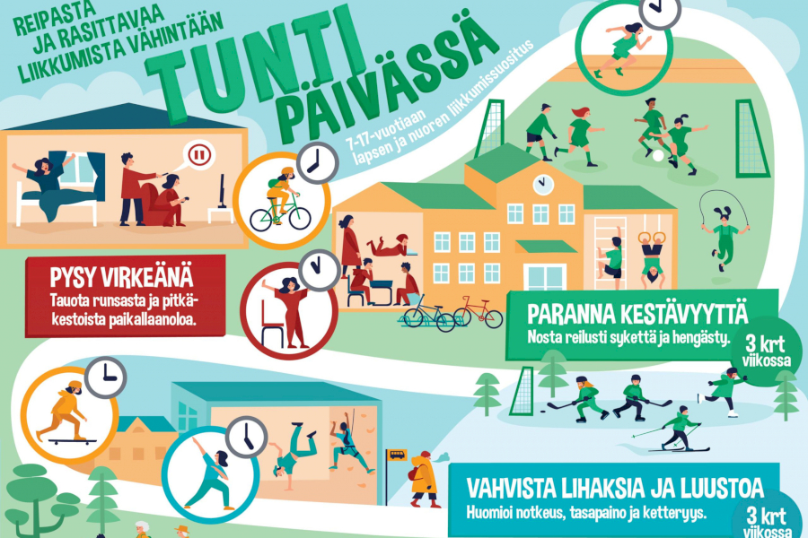 Liikkumissuositus kuvattuna
